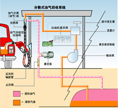 加油站油气回收整体系统改造及维护