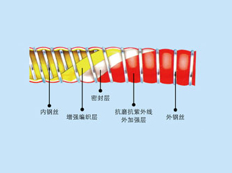 如何挑选一根好的复合输送软管